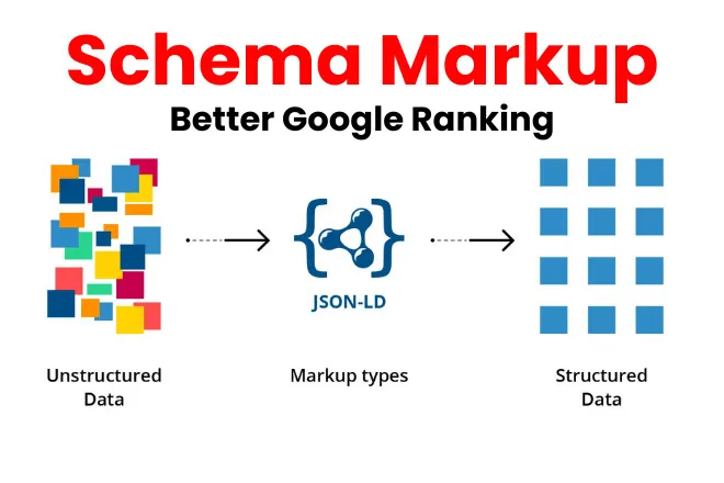 Implement Schema Markup for Rich Snippets