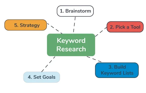 Conduct Thorough Keyword Research