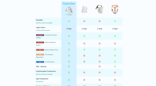CRO  Product Page Hydrozen  Beauty Readydrop Site - Image 3