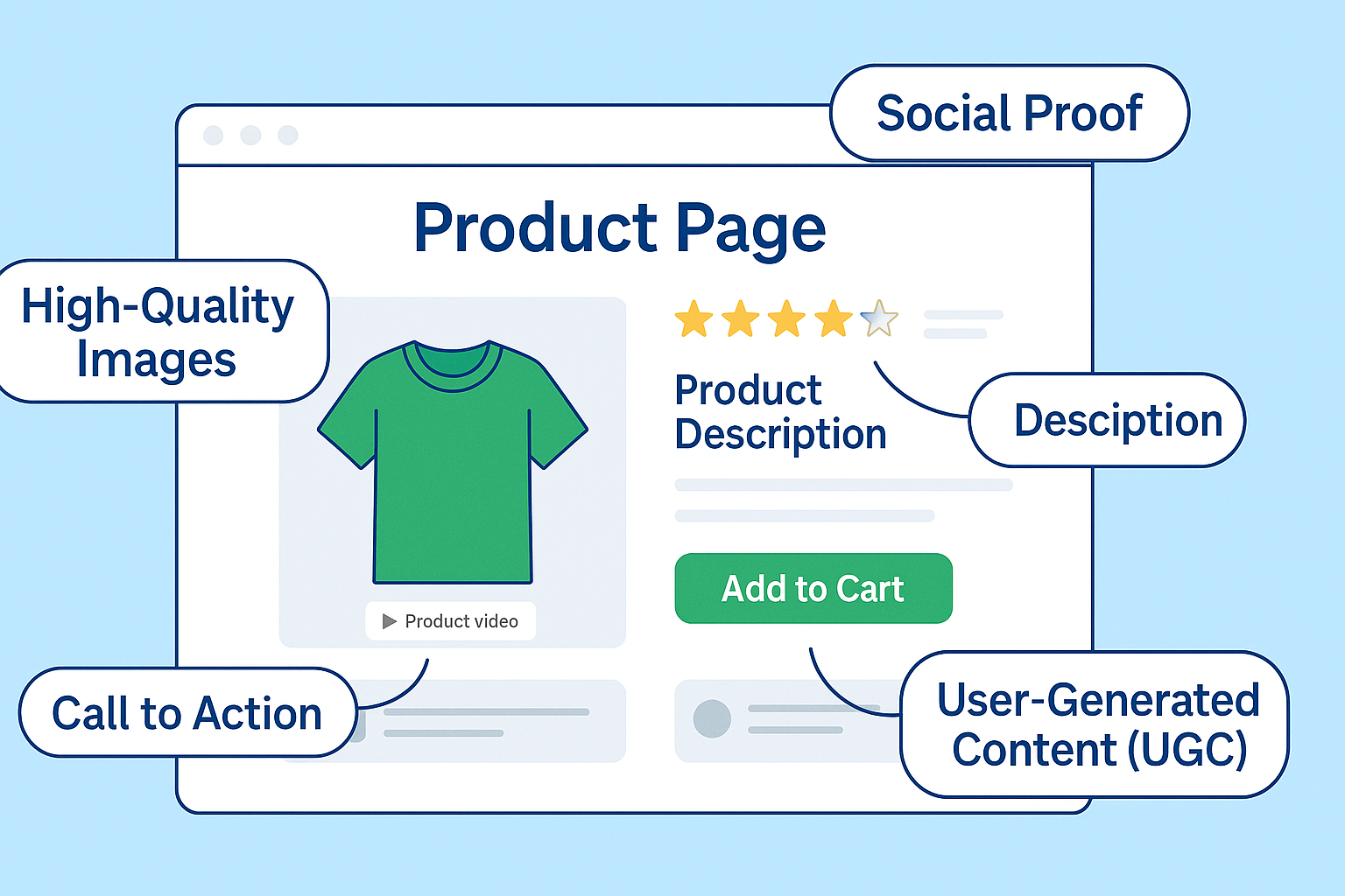 Product page optimization is paramount to turning browsers into buyers.