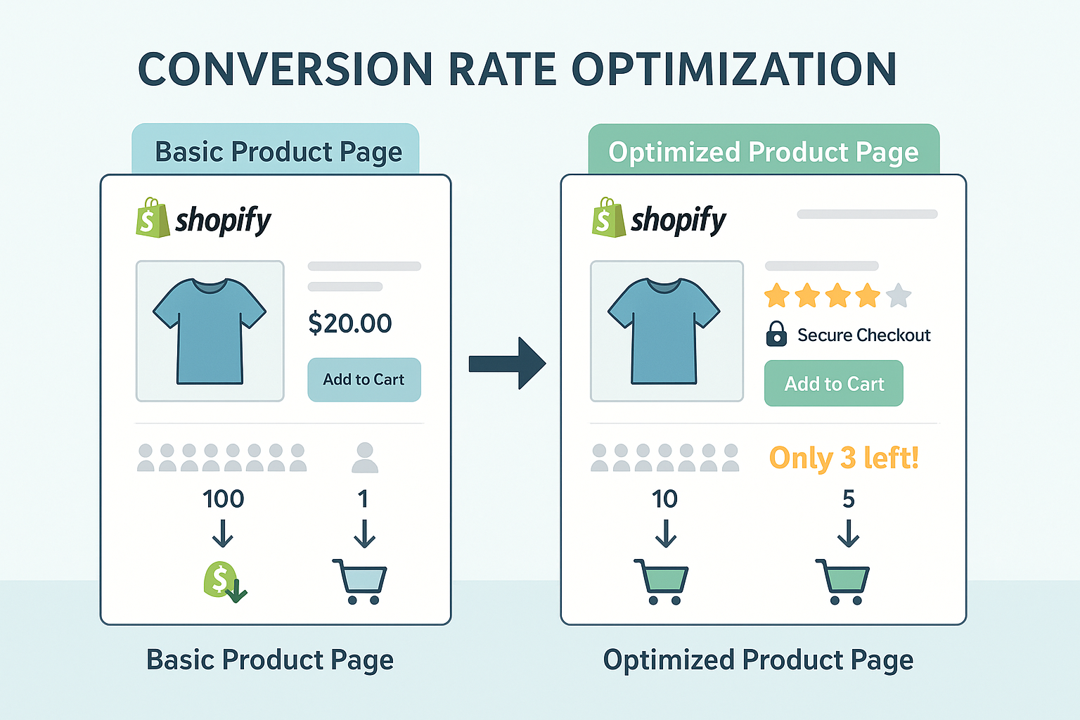 The impact of Conversion Rate Optimization (CRO) for shopify brand