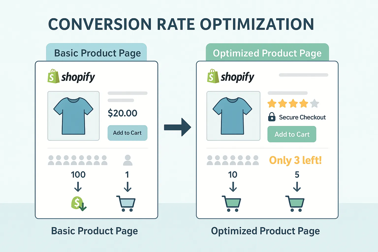The impact of Conversion Rate Optimization (CRO) for shopify brand